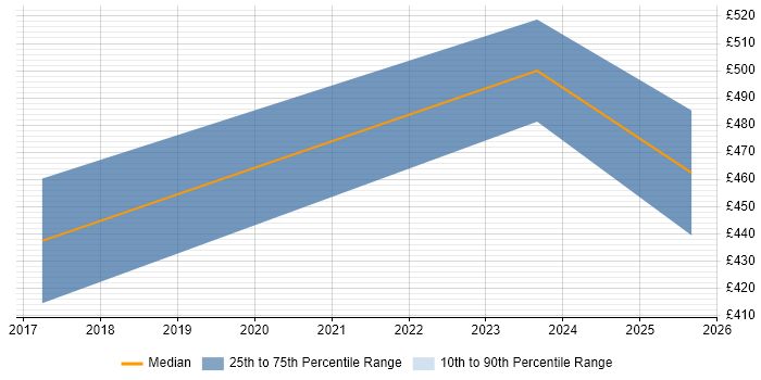 Contractor daily rate distribution trend for jobs in Derbyshire citing Azure Monitor