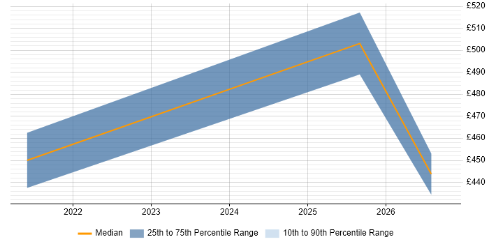 Contractor daily rate distribution trend for jobs in Derbyshire citing Azure Service Bus