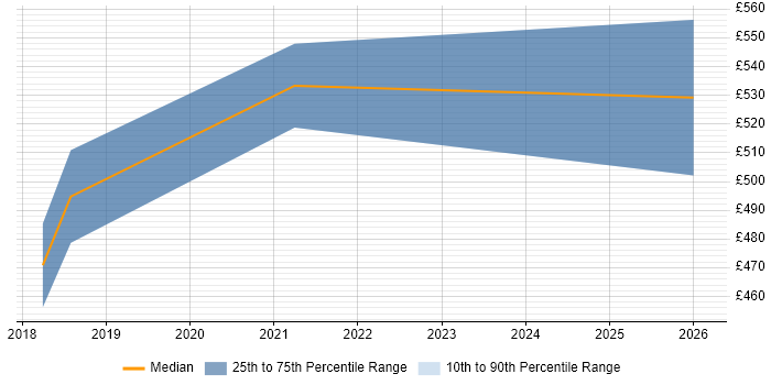 Contractor daily rate distribution trend for jobs in Derbyshire citing Azure Storage