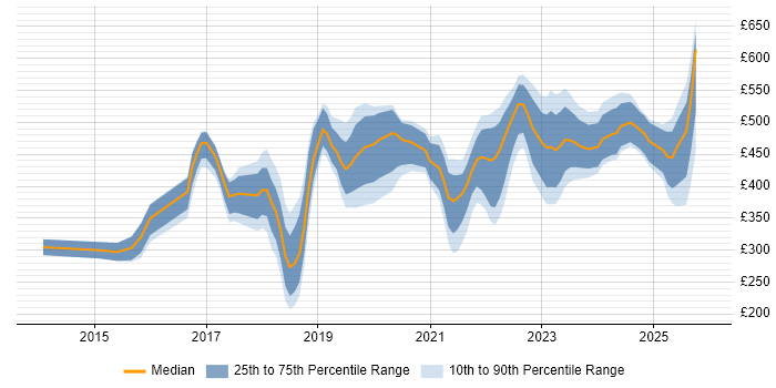 Contractor daily rate distribution trend for jobs in Derbyshire citing Azure