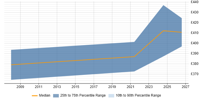 Contractor daily rate distribution trend for jobs in Derbyshire citing B2C