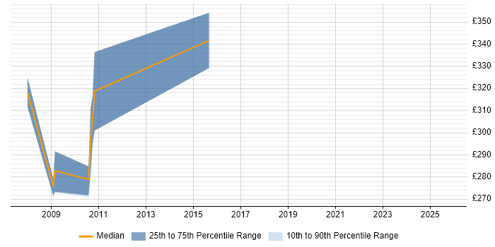 Contractor daily rate distribution trend for jobs in Derbyshire citing BCP