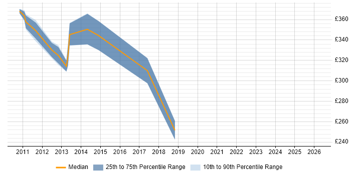 Contractor daily rate distribution trend for jobs in Derbyshire citing BGP