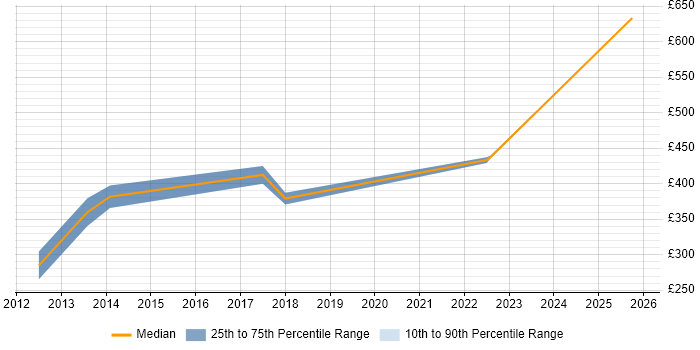 Contractor daily rate distribution trend for jobs in Derbyshire citing BPMN