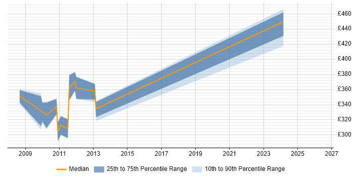 Contractor daily rate distribution trend for jobs in Derbyshire citing Brocade