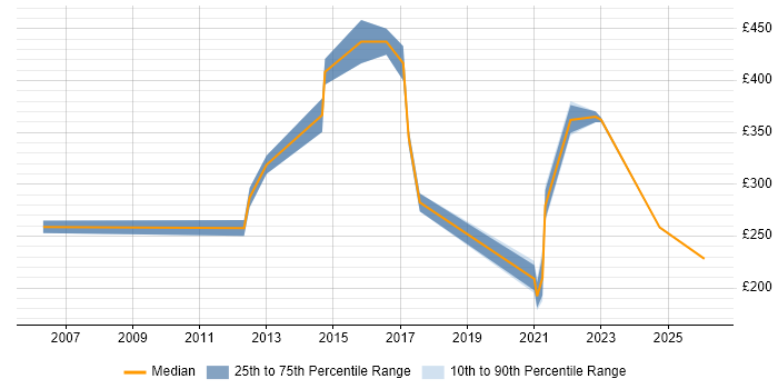 Contractor daily rate distribution trend for jobs in Derbyshire citing BT