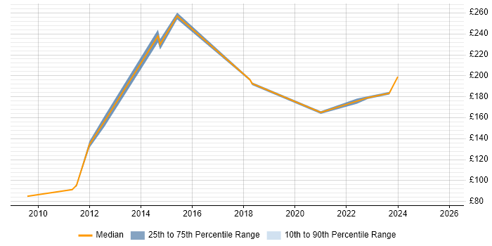 Contractor daily rate distribution trend for Build Engineer job vacancies in Derbyshire