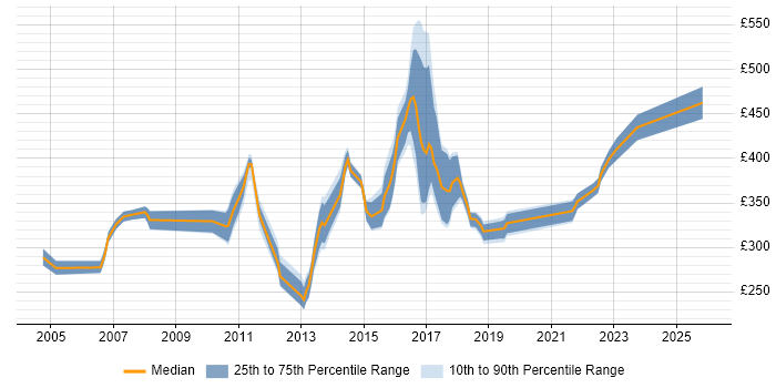 Contractor daily rate distribution trend for jobs in Derbyshire citing Business Analysis