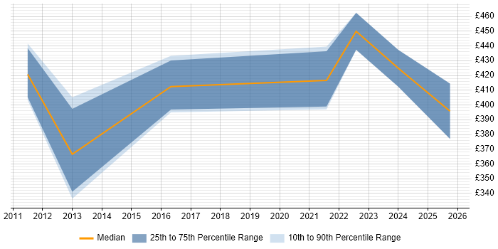 Contractor daily rate distribution trend for Business Intelligence Analyst job vacancies in Derbyshire