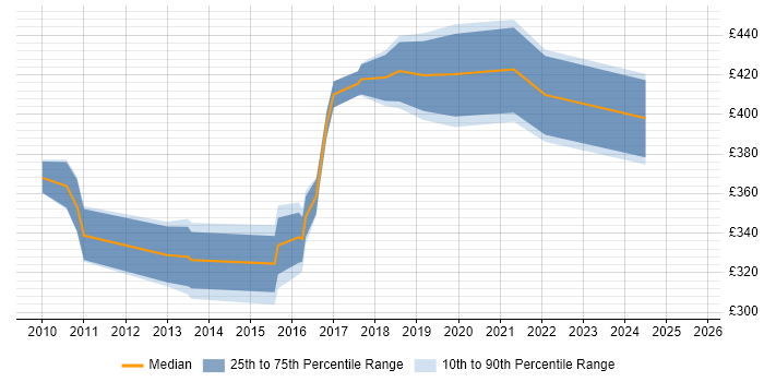 Contractor daily rate distribution trend for Business Intelligence Developer job vacancies in Derbyshire Contractor daily rate distribution trend for Business Intelligence Developer job vacancies in Derbyshire