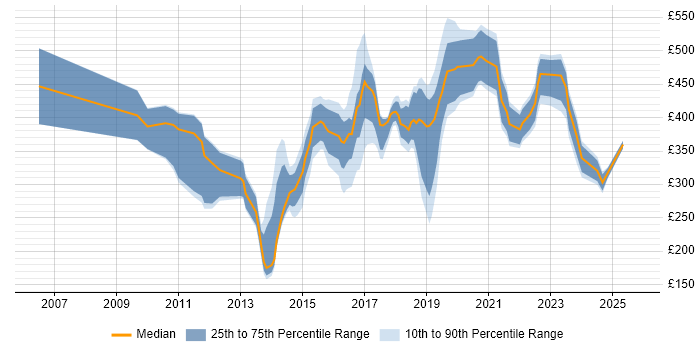 Contractor daily rate distribution trend for jobs in Derbyshire citing Business Intelligence