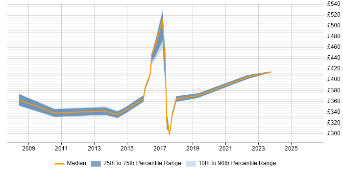 Contractor daily rate distribution trend for Business IT Analyst job vacancies in Derbyshire