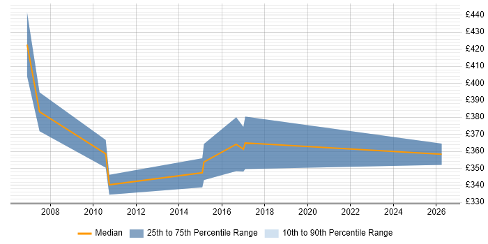 Contractor daily rate distribution trend for jobs in Derbyshire citing Business Process Improvement