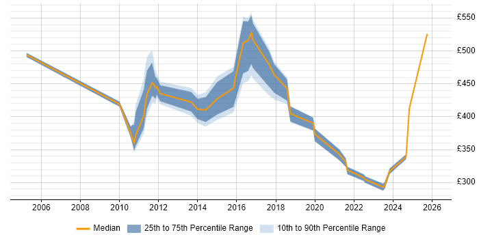 Contractor daily rate distribution trend for jobs in Derbyshire citing Business Strategy