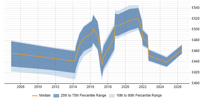Contractor daily rate distribution trend for jobs in Derbyshire citing Business Transformation