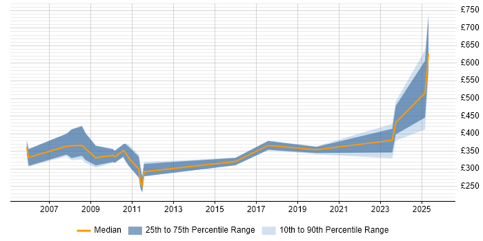 Contractor daily rate distribution trend for jobs in Derbyshire citing CAD