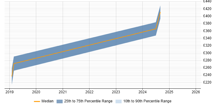 Contractor daily rate distribution trend for jobs in Derbyshire citing Case Management