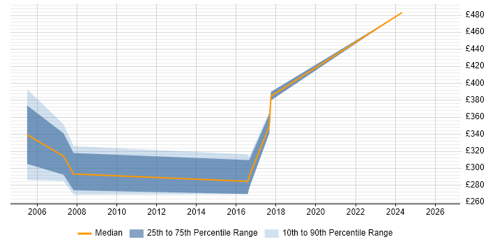 Contractor daily rate distribution trend for jobs in Derbyshire citing CCDP