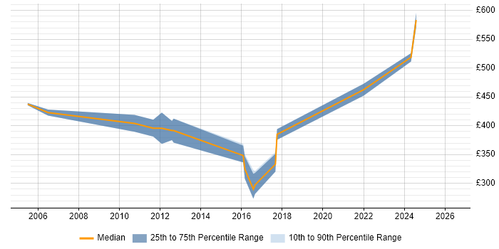 Contractor daily rate distribution trend for jobs in Derbyshire citing CCIE
