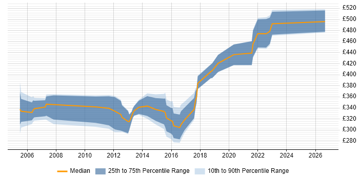 Contractor daily rate distribution trend for jobs in Derbyshire citing CCNP
