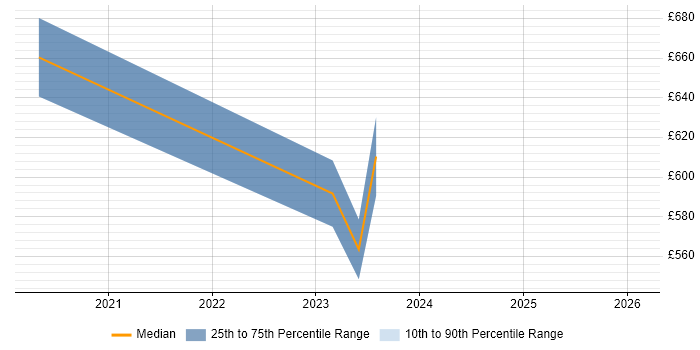 Contractor daily rate distribution trend for jobs in Derbyshire citing CEH