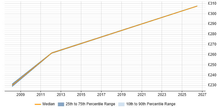 Contractor daily rate distribution trend for jobs in Derbyshire citing Cerner