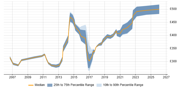 Contractor daily rate distribution trend for jobs in Derbyshire citing Change Control