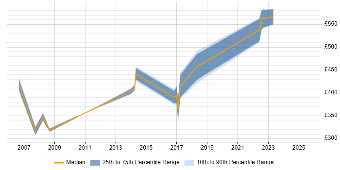 Contractor daily rate distribution trend for Change Manager job vacancies in Derbyshire