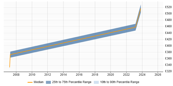 Contractor daily rate distribution trend for jobs in Derbyshire citing Chartered Engineer