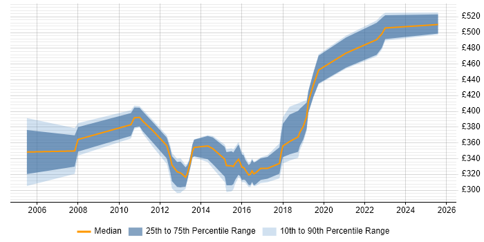 Contractor daily rate distribution trend for jobs in Derbyshire citing CheckPoint Contractor daily rate distribution trend for jobs in Derbyshire citing CheckPoint
