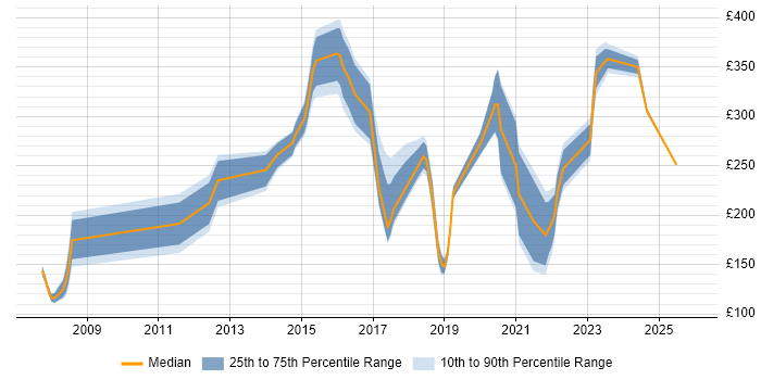Contractor daily rate distribution trend for jobs in Chesterfield citing Active Directory