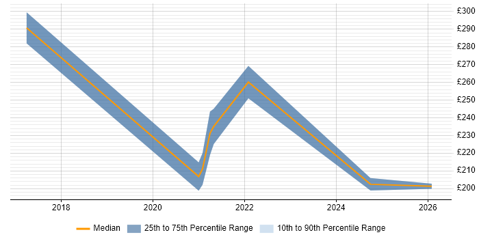 Contractor daily rate distribution trend for jobs in Chesterfield citing BT