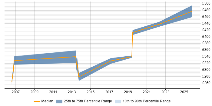 Contractor daily rate distribution trend for jobs in Chesterfield citing Business Analysis