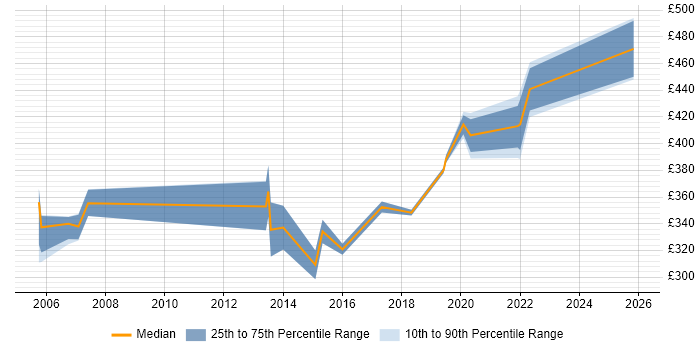 Contractor daily rate distribution trend for Business Analyst job vacancies in Chesterfield
