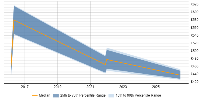 Contractor daily rate distribution trend for jobs in Chesterfield citing Business Transformation