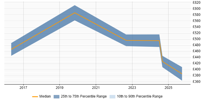 Contractor daily rate distribution trend for jobs in Chesterfield citing Collaborative Working