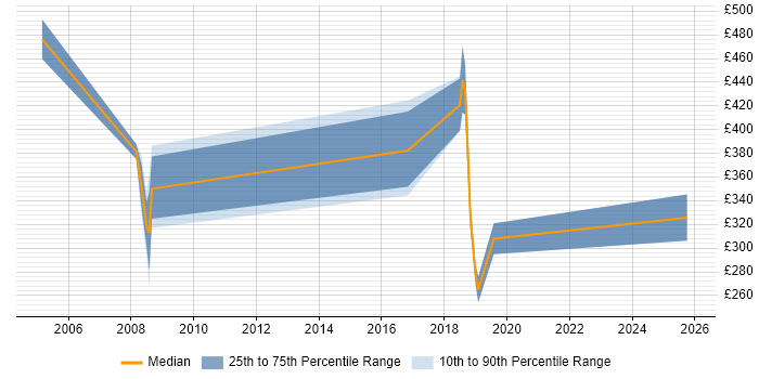 Contractor daily rate distribution trend for jobs in Chesterfield citing Data Warehouse