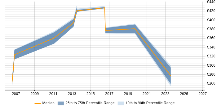 Contractor daily rate distribution trend for Designer job vacancies in Chesterfield
