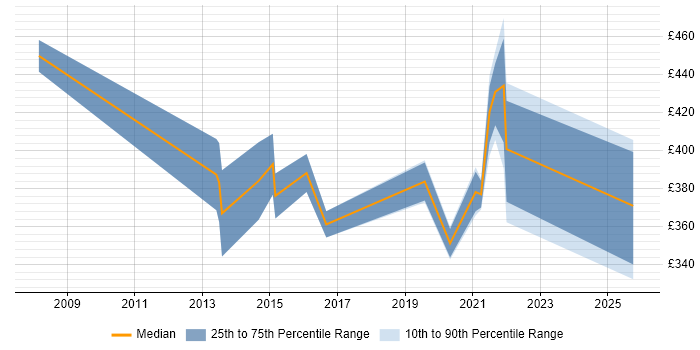 Contractor daily rate distribution trend for jobs in Chesterfield citing ERP
