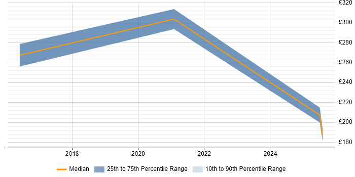 Contractor daily rate distribution trend for jobs in Chesterfield citing Fortinet