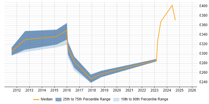 Contractor daily rate distribution trend for jobs in Chesterfield citing Hyper-V