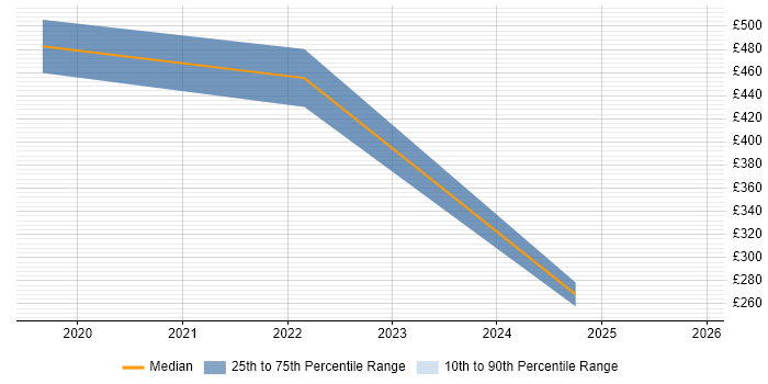 Contractor daily rate distribution trend for jobs in Chesterfield citing IoT