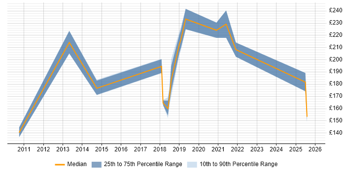 Contractor daily rate distribution trend for Junior job vacancies in Chesterfield
