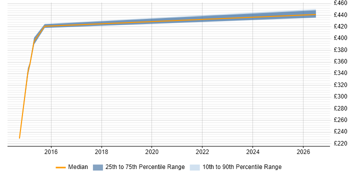 Contractor daily rate distribution trend for jobs in Chesterfield citing Knowledge Transfer