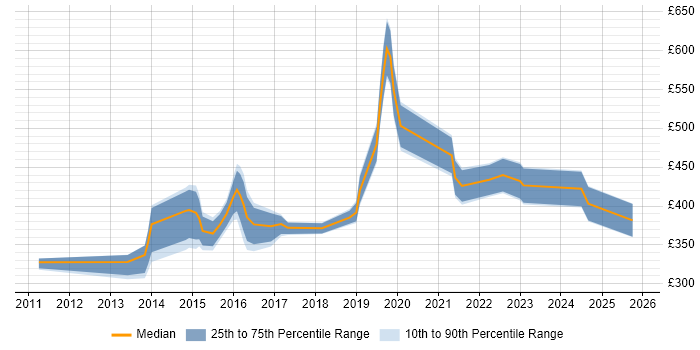 Contractor daily rate distribution trend for jobs in Chesterfield citing Logistics