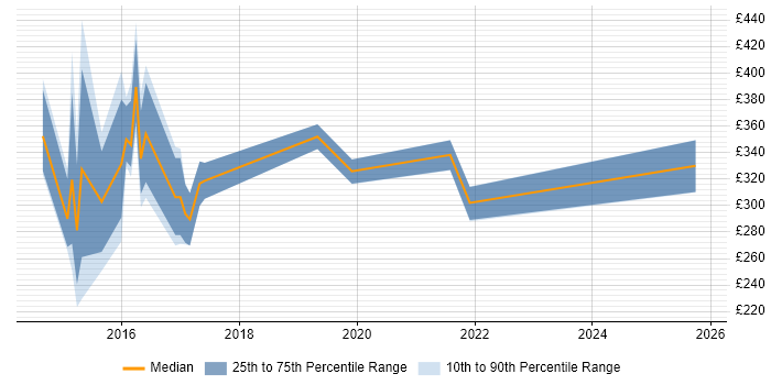 Contractor daily rate distribution trend for jobs in Chesterfield citing Manufacturing