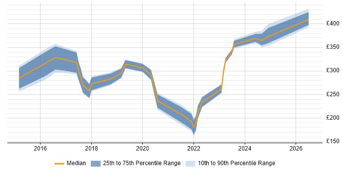 Contractor daily rate distribution trend for jobs in Chesterfield citing Microsoft 365
