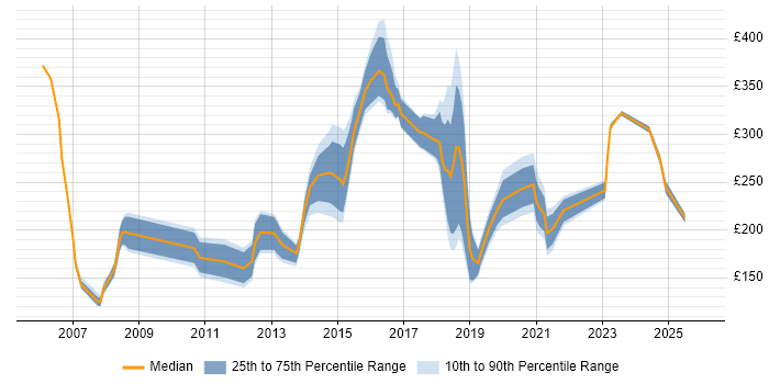 Contractor daily rate distribution trend for jobs in Chesterfield citing Microsoft