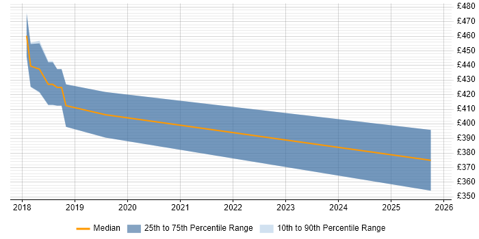 Contractor daily rate distribution trend for jobs in Chesterfield citing Power BI