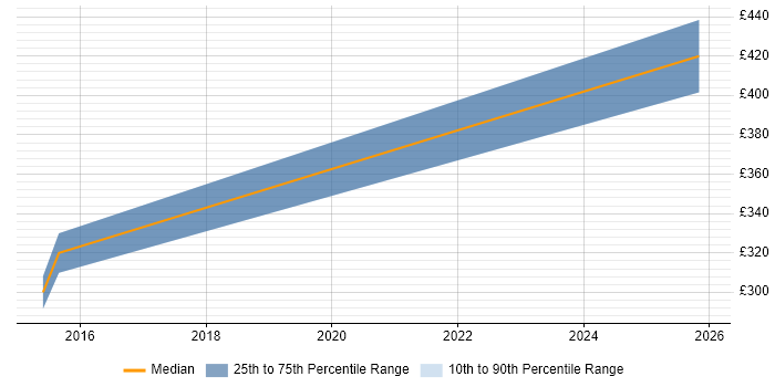 Contractor daily rate distribution trend for Project Analyst job vacancies in Chesterfield